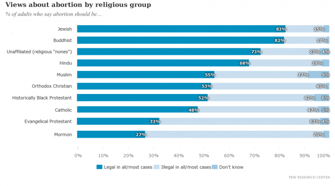 A graph showing views on abortion according to religion