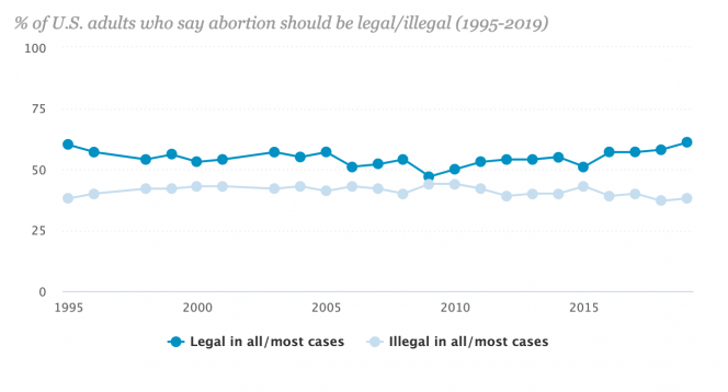 A graph showing the percentage of U.S adults think that abortion should be legal or illegal. Data recorded from 1995-2019
