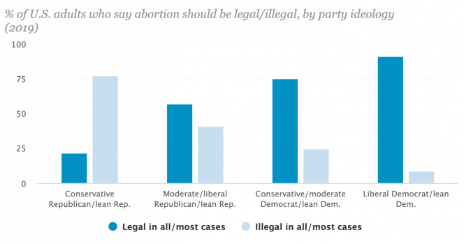 percentage of adults who say abortion should be legal or illegal based on party ideology 