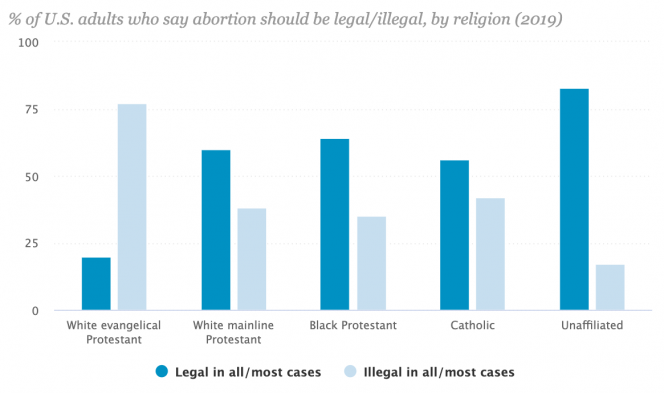 percentage of U.S adults who say abortion is legal or illegal by religion
