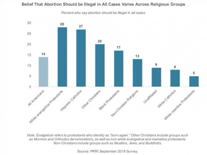 percentage of people who say abortions should be legal in all cases