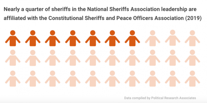 This graphic shows that nearly a quarter of National Sheriffs' Association leadership is a member of the Constitutional Sheriffs and Peace Officers Association (2019)