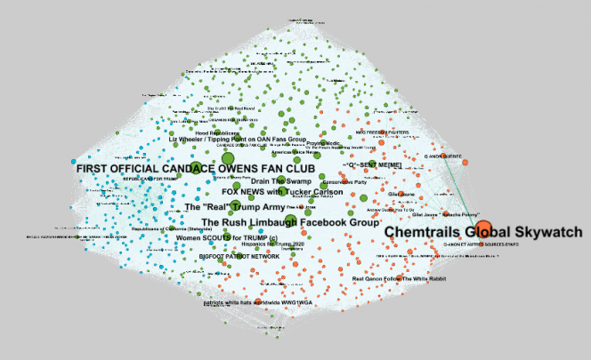 Connection map of QAnon groups